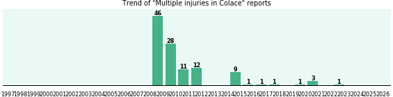 Could Colace cause Multiple injuries? Could Colace cause Multiple injuries?